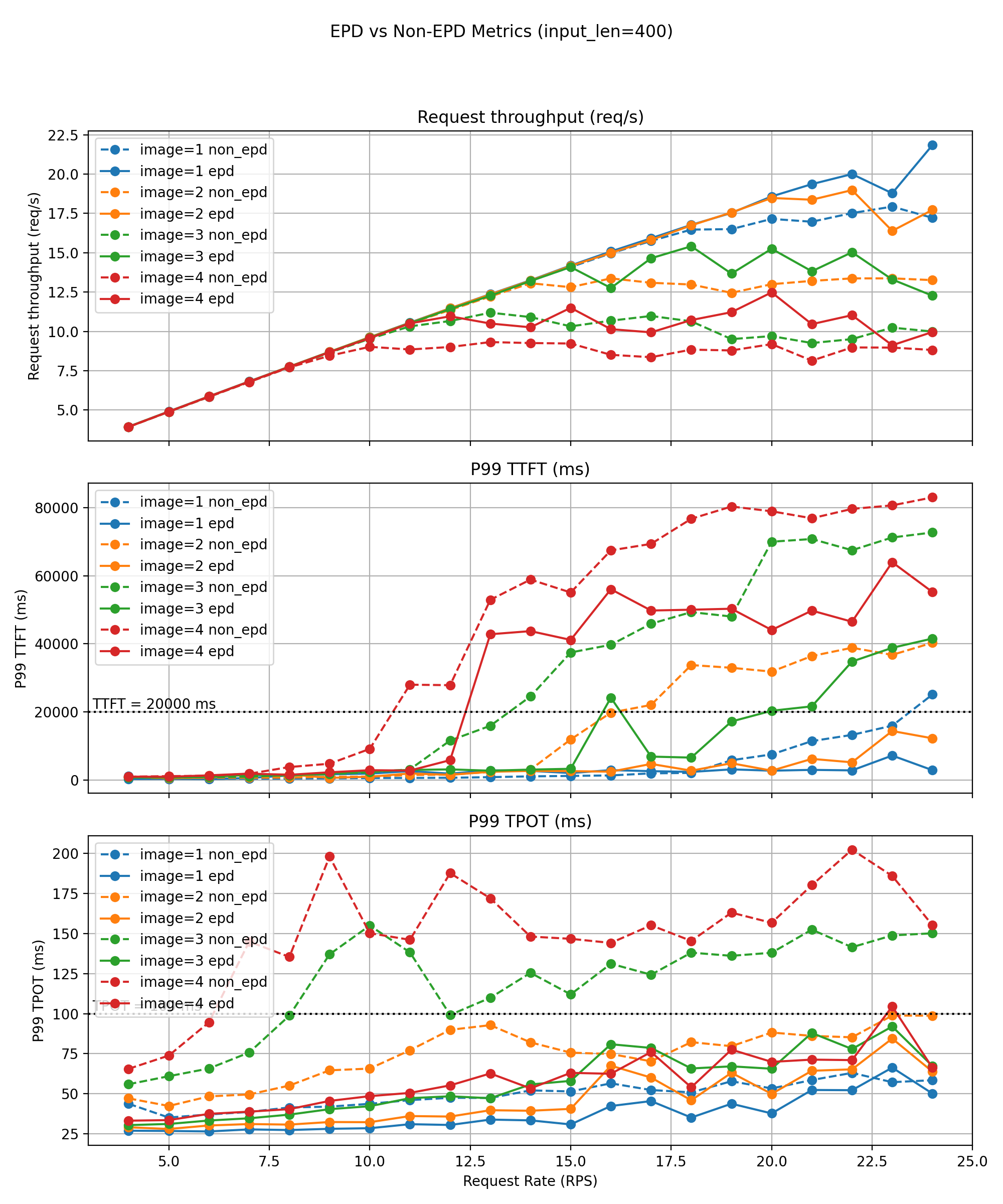Short-Text Workloads Performance